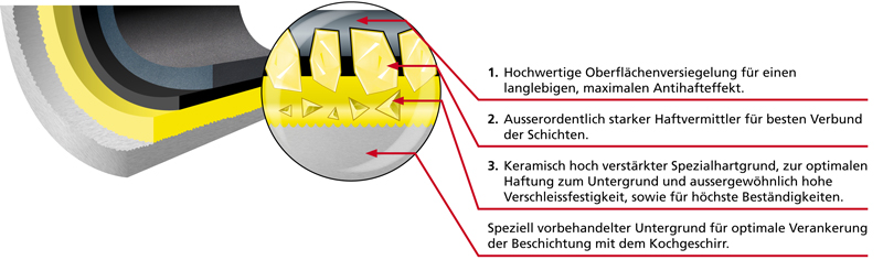 Querschnitt der Harecker Pfannen